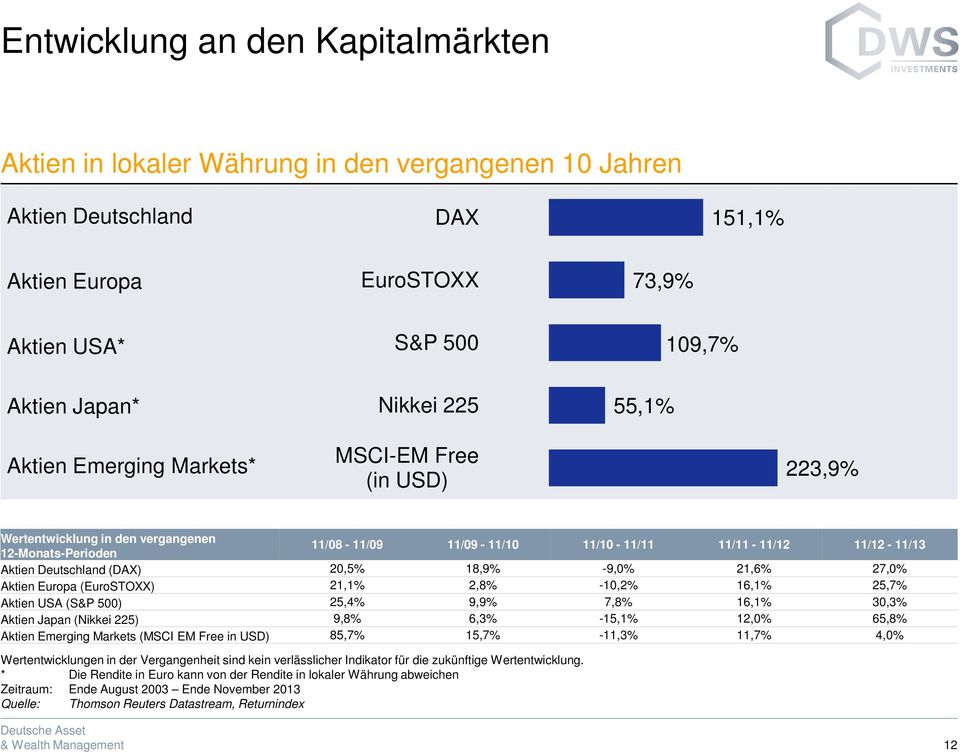(DAX) 20,5% 18,9% -9,0% 21,6% 27,0% Aktien Europa (EuroSTOXX) 21,1% 2,8% -10,2% 16,1% 25,7% Aktien USA (S&P 500) 25,4% 9,9% 7,8% 16,1% 30,3% Aktien Japan (Nikkei 225) 9,8% 6,3% -15,1% 12,0% 65,8%