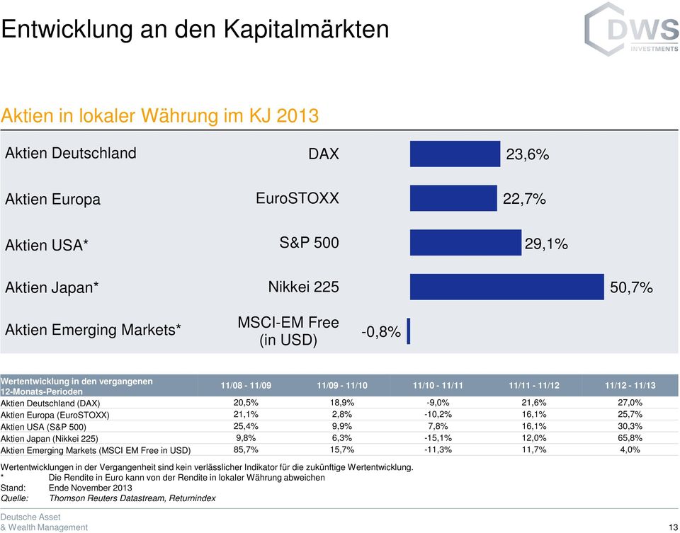 -9,0% 21,6% 27,0% Aktien Europa (EuroSTOXX) 21,1% 2,8% -10,2% 16,1% 25,7% Aktien USA (S&P 500) 25,4% 9,9% 7,8% 16,1% 30,3% Aktien Japan (Nikkei 225) 9,8% 6,3% -15,1% 12,0% 65,8% Aktien Emerging