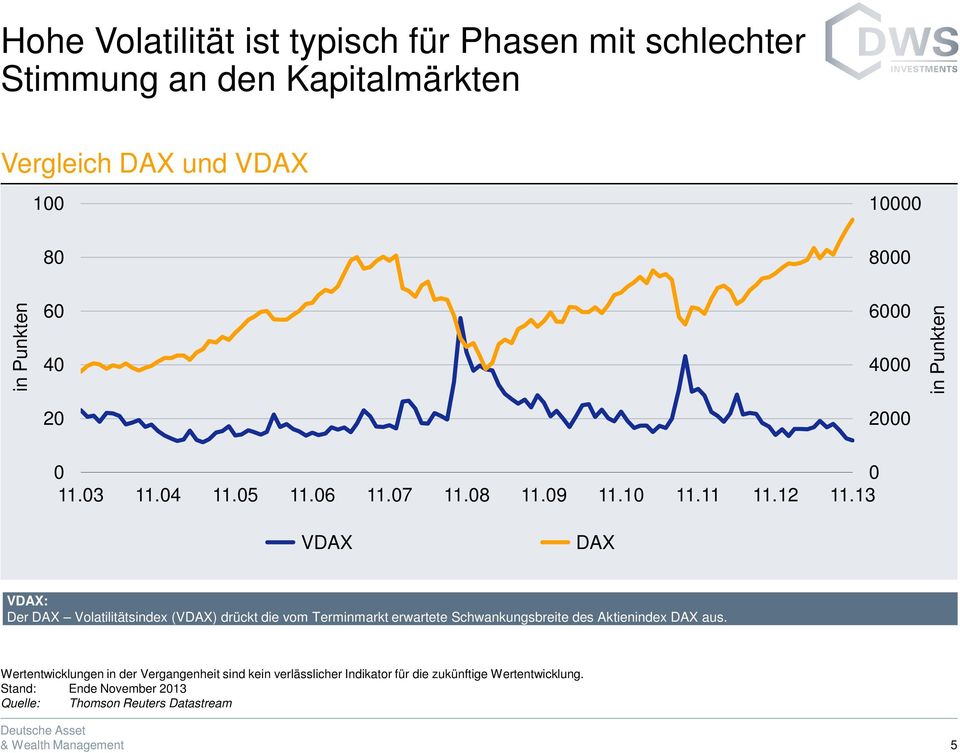 13 VDAX DAX VDAX: Der DAX Volatilitätsindex (VDAX) drückt die vom Terminmarkt erwartete Schwankungsbreite des Aktienindex DAX aus.