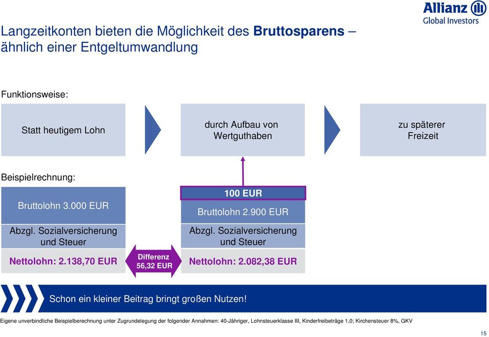 Sozialversicherung und Steuer Nettolohn: 2.138,70 EUR Differenz 56,32 EUR Abzgl. Sozialversicherung und Steuer Nettolohn: 2.