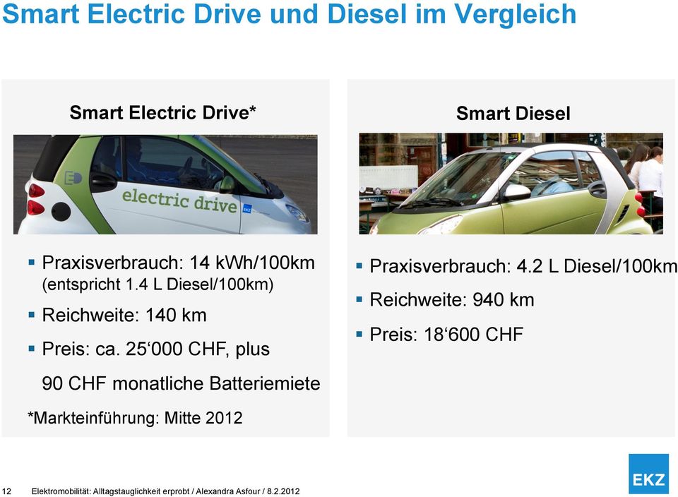 25 000 CHF, plus 90 CHF monatliche Batteriemiete *Markteinführung: Mitte 2012 12 Elektromobilität: