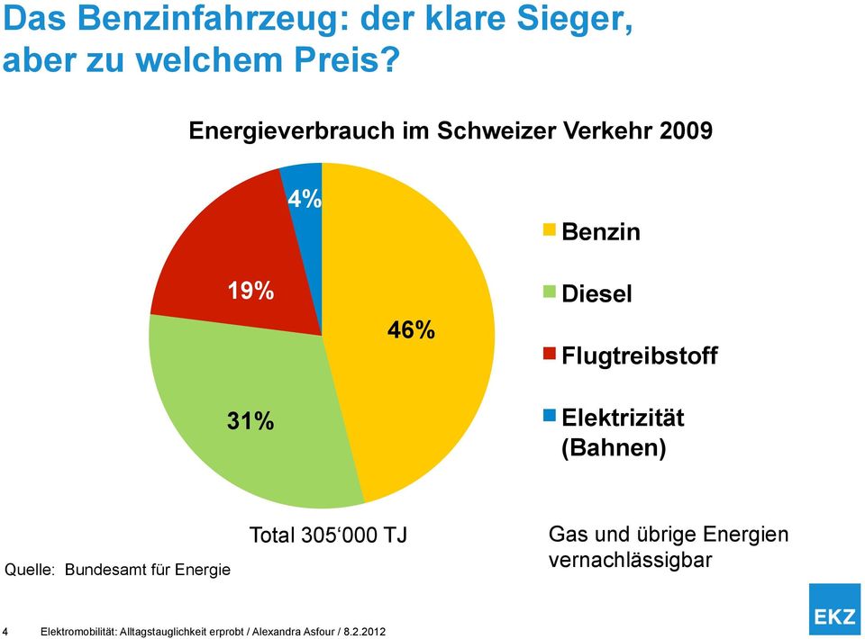 Flugtreibstoff Elektrizität (Bahnen) Quelle: Bundesamt für Energie Total 305 000 TJ