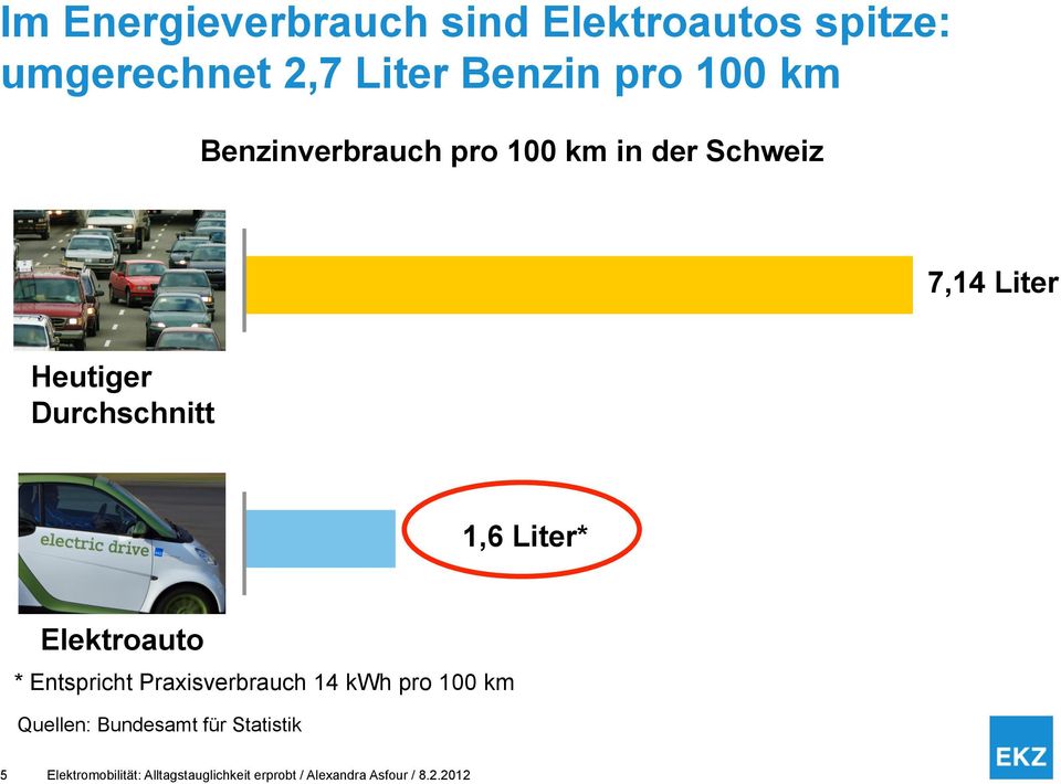 Elektroauto * Entspricht Praxisverbrauch 14 kwh pro 100 km Quellen: Bundesamt für
