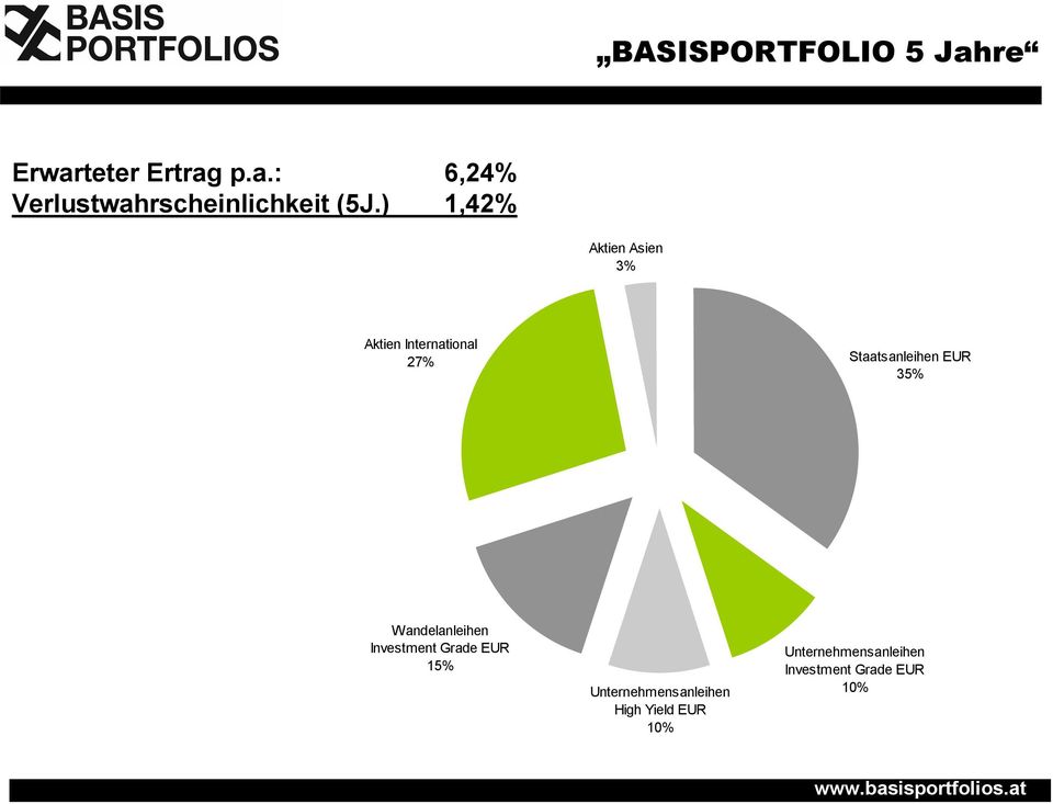 Wandelanleihen Investment Grade EUR 15% Unternehmensanleihen High Yield EUR