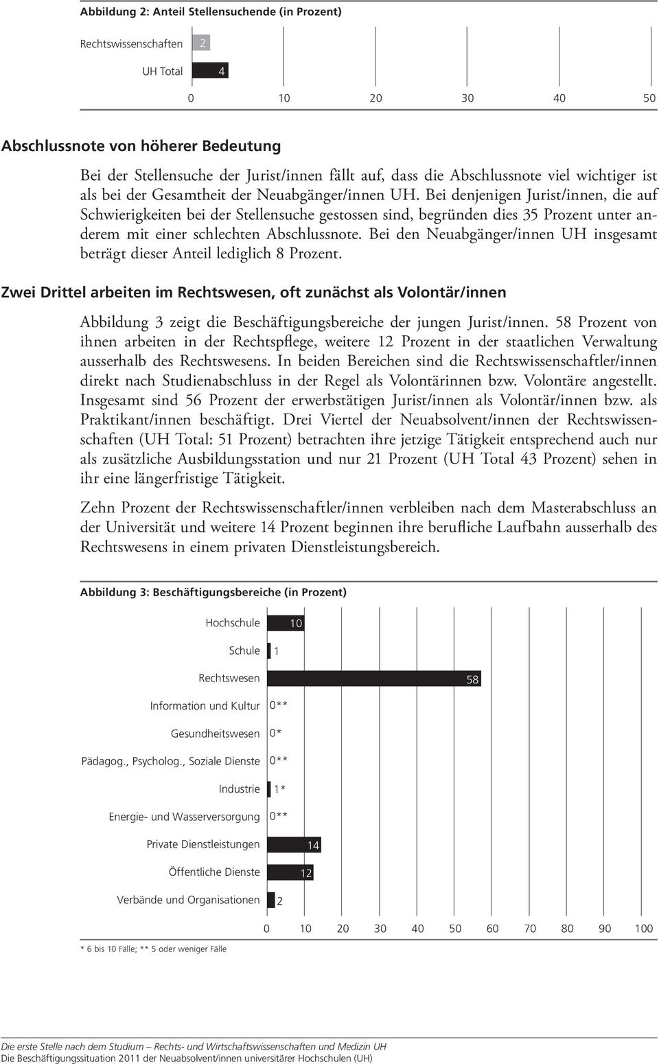 Bei denjenigen Jurist/innen, die auf Schwierigkeiten bei der Stellensuche gestossen sind, begründen dies 35 Prozent unter anderem mit einer schlechten Abschlussnote.