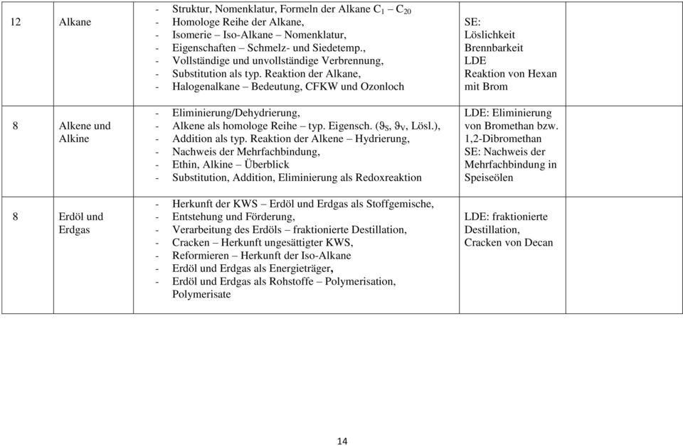 Reaktion der Alkane, - Halogenalkane Bedeutung, CFKW und Ozonloch - Eliminierung/Dehydrierung, - Alkene als homologe Reihe typ. Eigensch. (ϑ S, ϑ V, Lösl.), - Addition als typ.