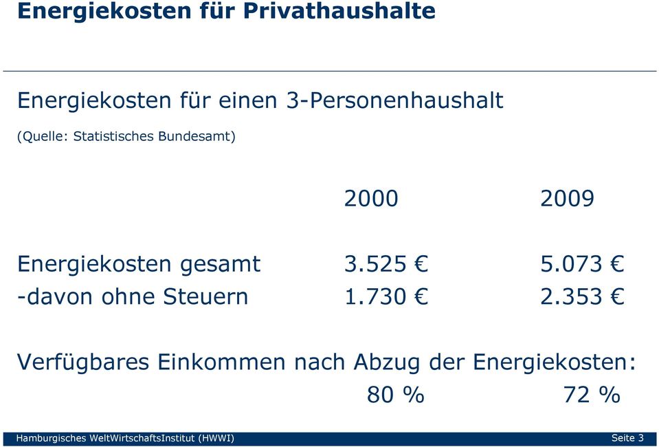 Energiekosten gesamt 3.525 5.073 -davon ohne Steuern 1.730 2.