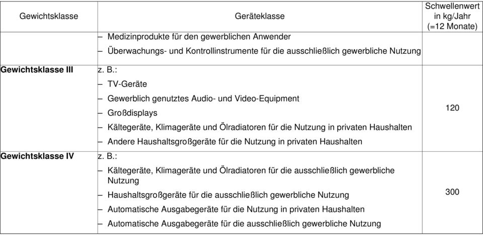 Haushaltsgroßgeräte für die Nutzung in privaten Haushalten Kältegeräte, Klimageräte und Ölradiatoren für die ausschließlich gewerbliche Nutzung Haushaltsgroßgeräte für die