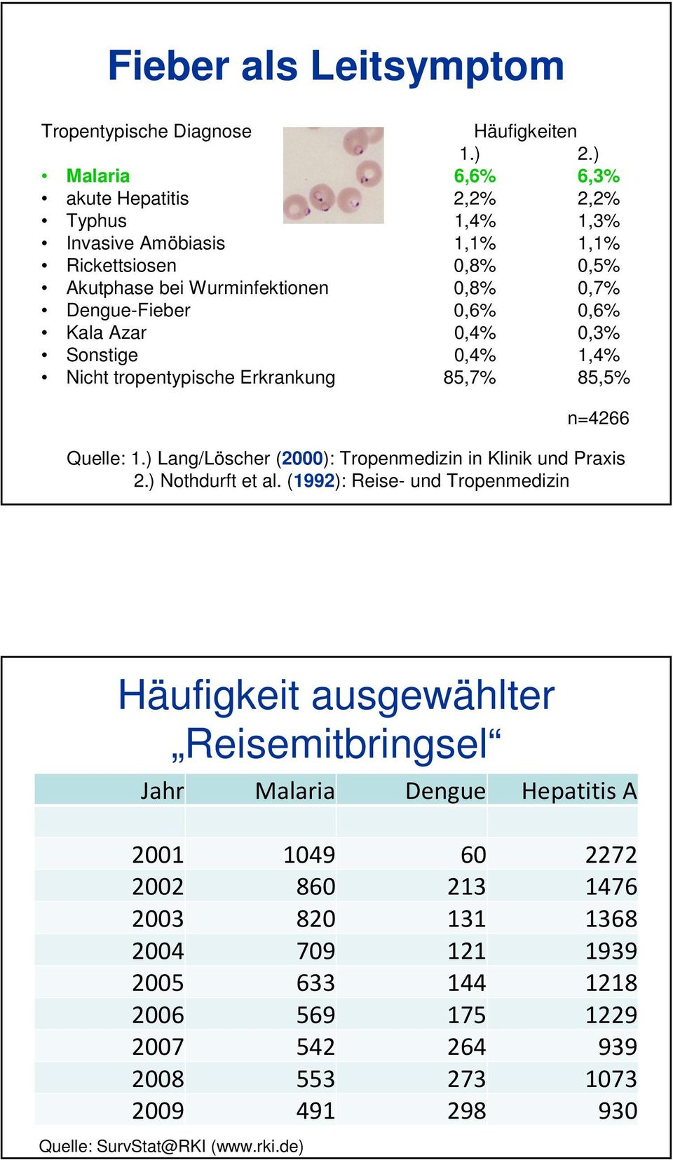 Kala Azar 0,4% 0,3% Sonstige 0,4% 1,4% Nicht tropentypische Erkrankung 85,7% 85,5% n=4266 Quelle: 1.) Lang/Löscher (2000): Tropenmedizin in Klinik und Praxis 2.) Nothdurft et al.