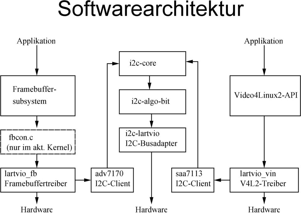 Kernel) i2c-lartvio I2C-Busadapter lartvio_fb Framebuffertreiber