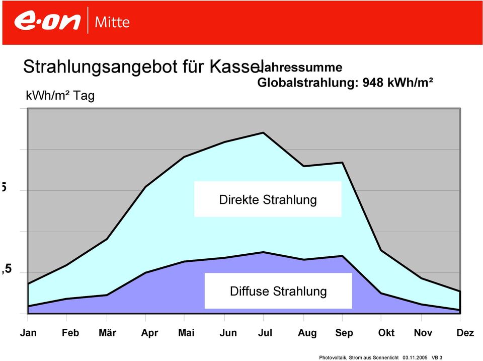 Direkte Strahlung 5 Diffuse Strahlung Jan