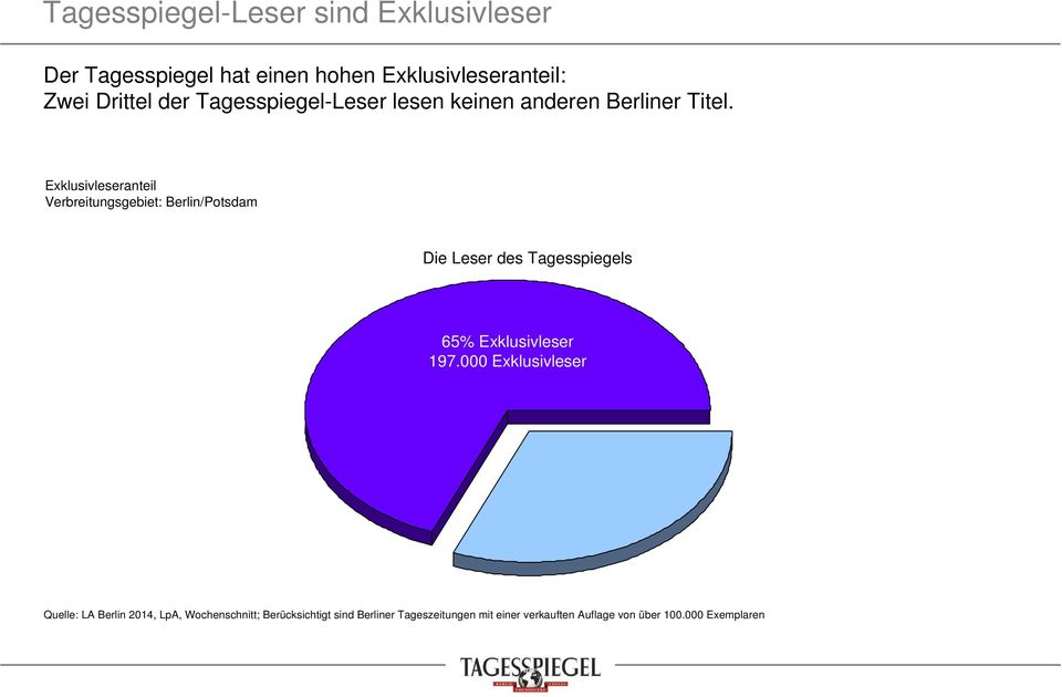 Exklusivleseranteil Verbreitungsgebiet: Berlin/Potsdam Die Leser des Tagesspiegels 65% Exklusivleser 197.