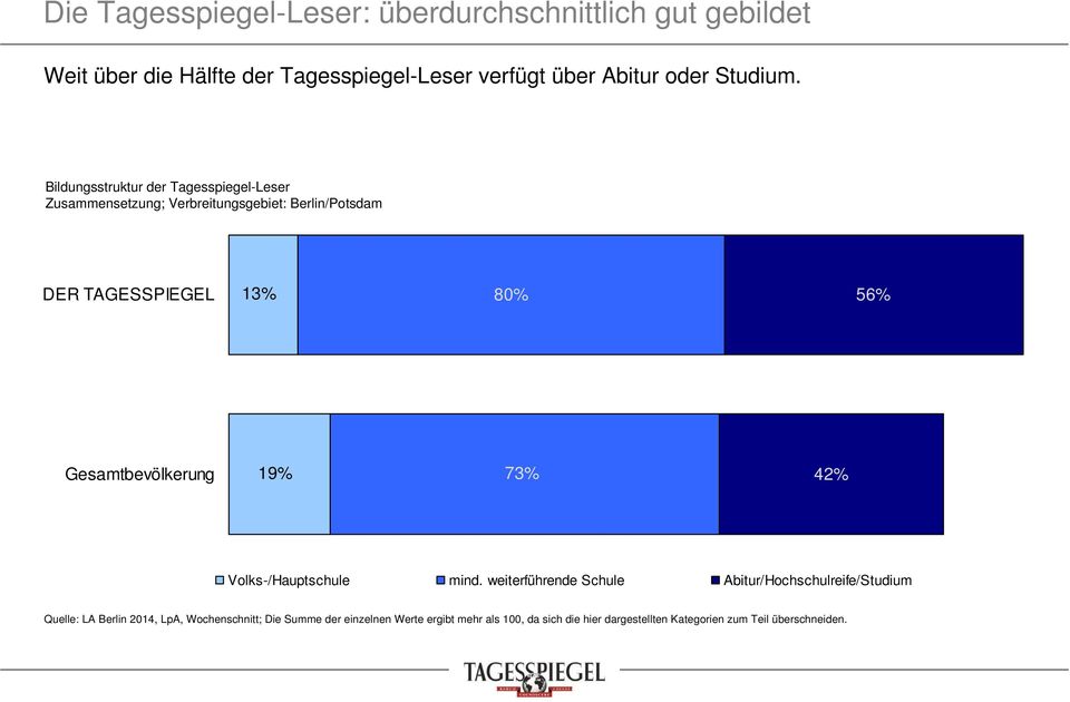 Bildungsstruktur der Tagesspiegel-Leser Zusammensetzung; Verbreitungsgebiet: Berlin/Potsdam DER TAGESSPIEGEL 13% 80% 56%
