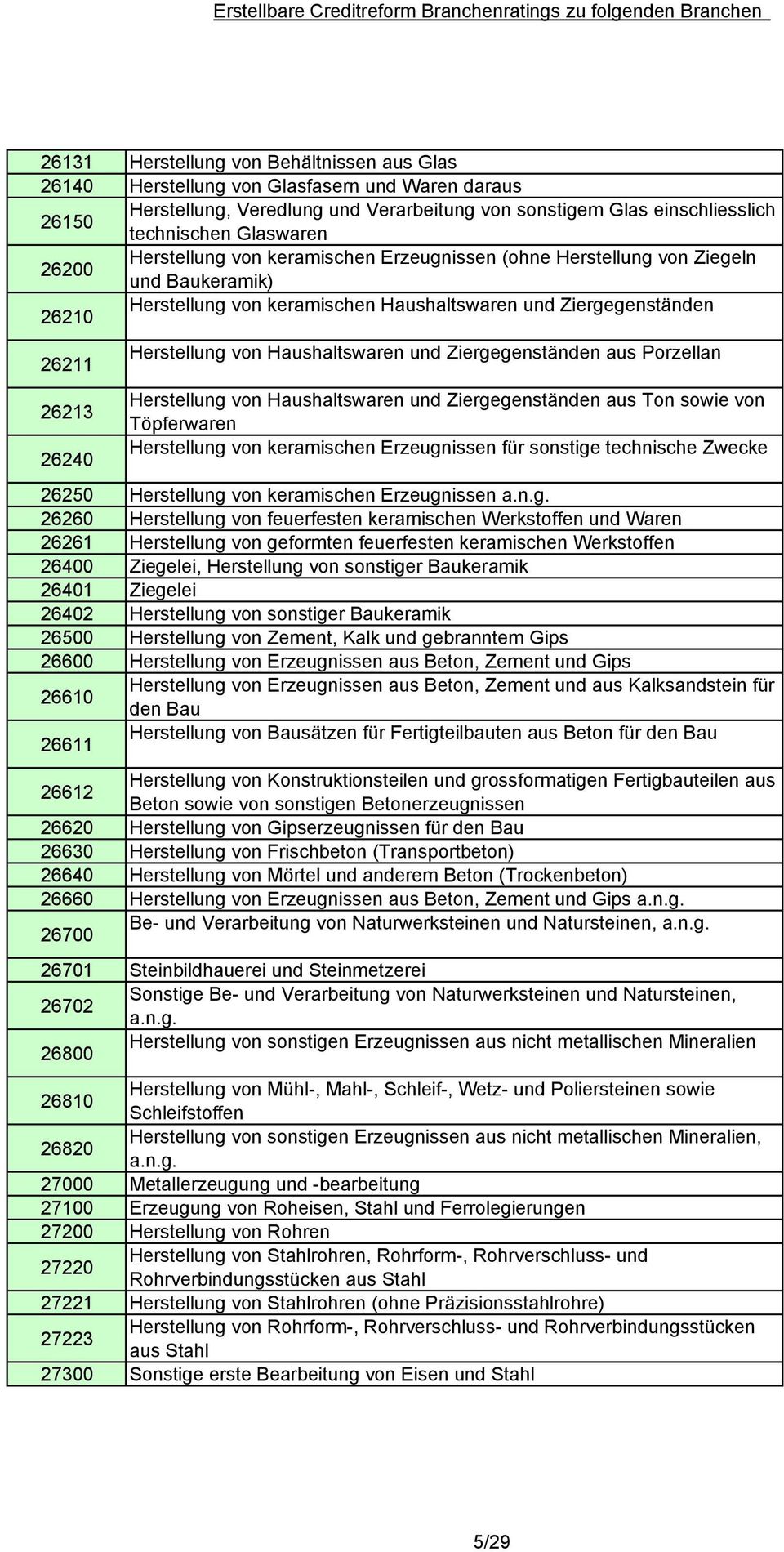 Haushaltswaren und Ziergegenständen aus Porzellan Herstellung von Haushaltswaren und Ziergegenständen aus Ton sowie von Töpferwaren Herstellung von keramischen Erzeugnissen für sonstige technische