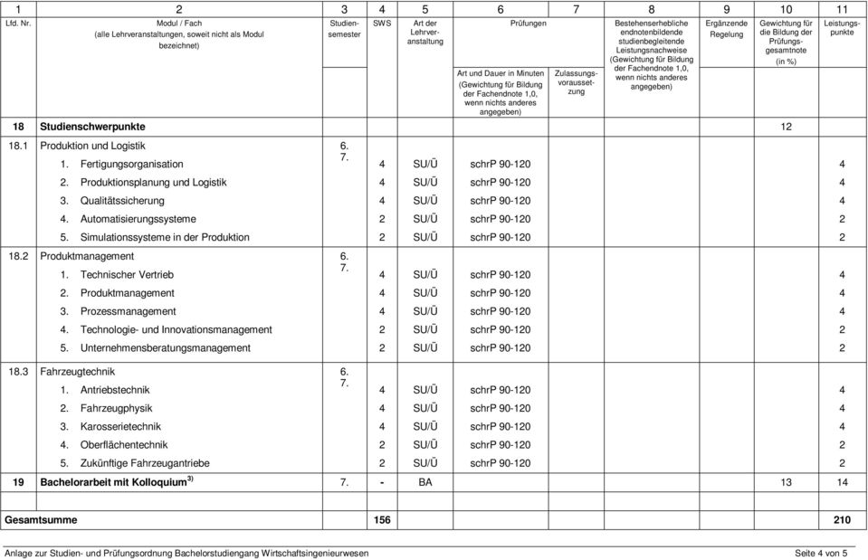 Technologie- und Innovationsmanagement 5. Unternehmensberatungsmanagement 18.3 Fahrzeugtechnik 1. Antriebstechnik. Fahrzeugphysik 3. Karosserietechnik. Oberflächentechnik 5.