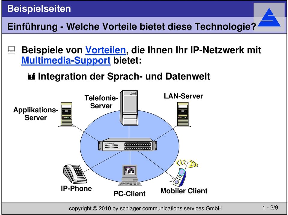 Sprach- und Datenwelt Applikations- Server Telefonie- Server LAN-Server 24 - Port Stackable Hub 1 2 3