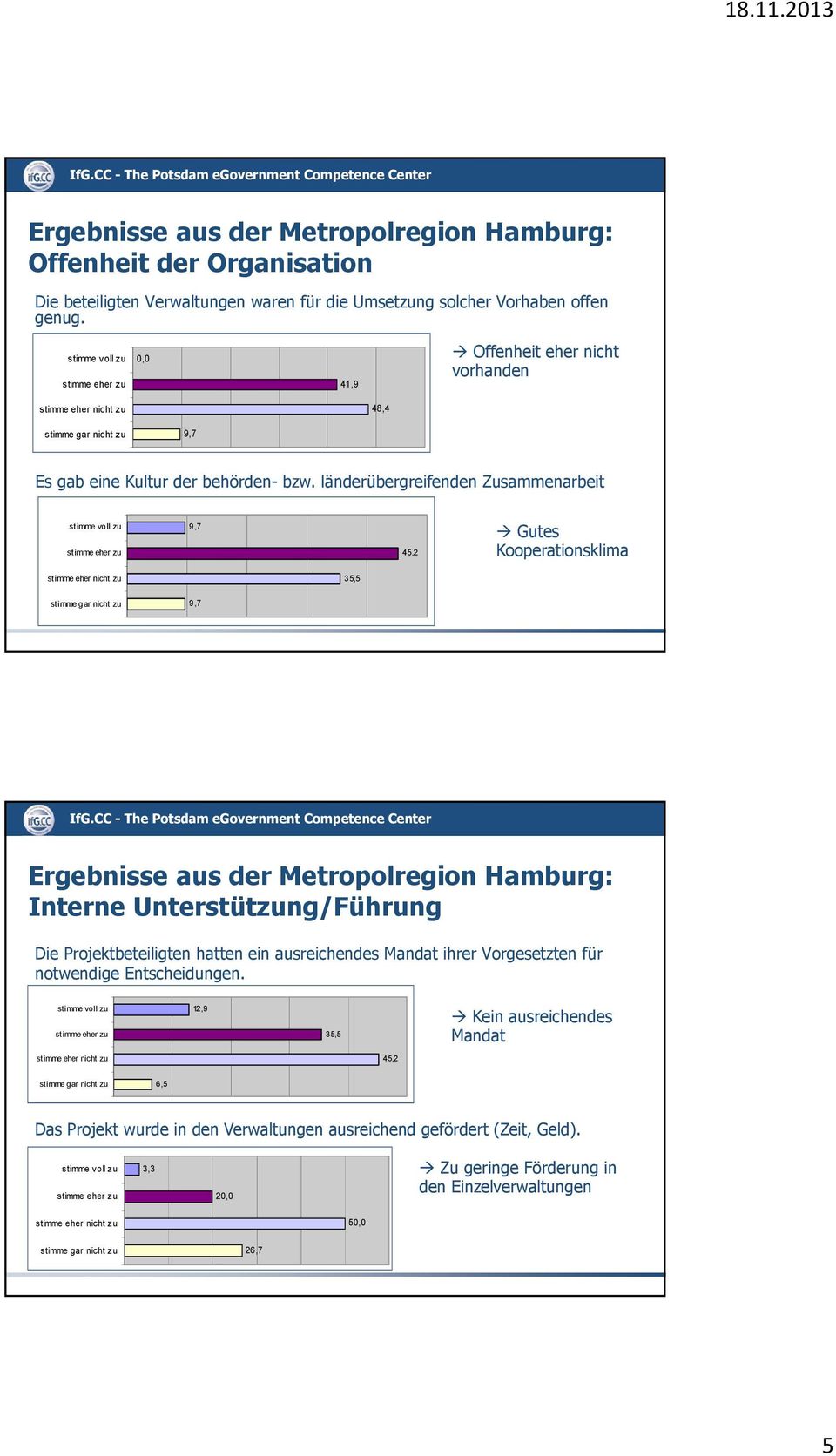 länderübergreifenden Zusammenarbeit 9,7 45,2 Gutes Kooperationsklima 35,5 9,7 Ergebnisse aus der Metropolregion Hamburg: Interne Unterstützung/Führung Die