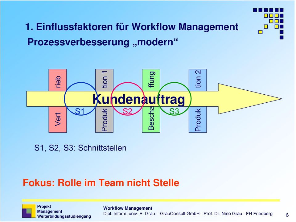 S3: Schnittstellen Fokus: Rolle im Team nicht Stelle Workflow Dipl.
