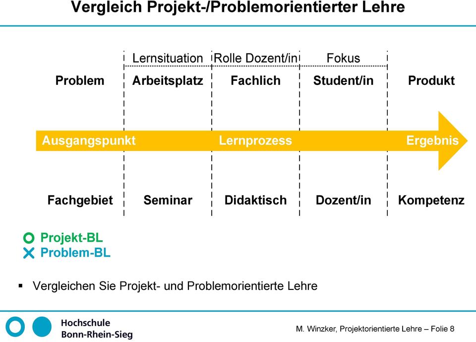 Fachgebiet Seminar Didaktisch Dozent/in Kompetenz Projekt-BL Problem-BL Vergleichen