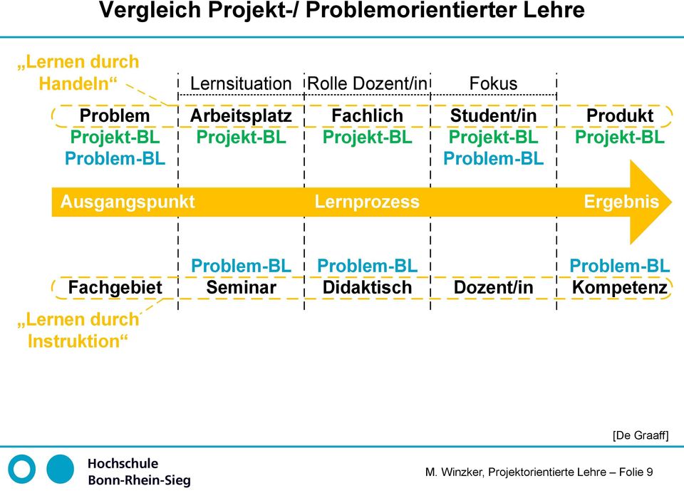 Problem-BL Produkt Projekt-BL Ausgangspunkt Lernprozess Ergebnis Fachgebiet Problem-BL Seminar Problem-BL