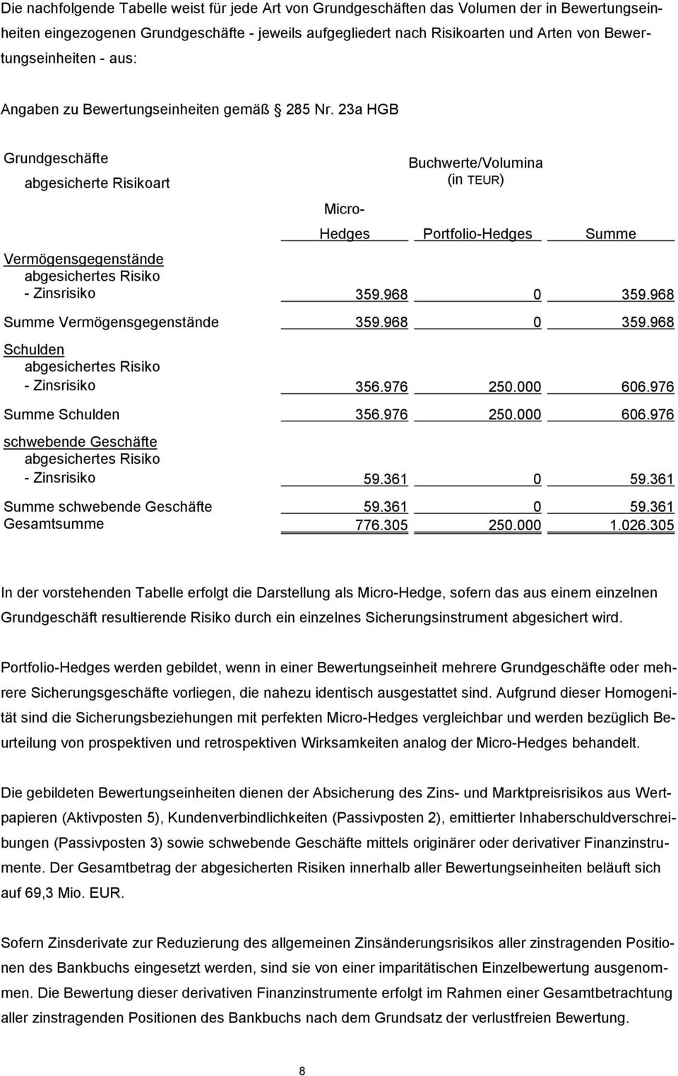 23a HGB Grundgeschäfte abgesicherte Risikoart Micro- Buchwerte/Volumina (in T) Hedges Portfolio-Hedges Summe Vermögensgegenstände abgesichertes Risiko - Zinsrisiko 359.968 0 359.