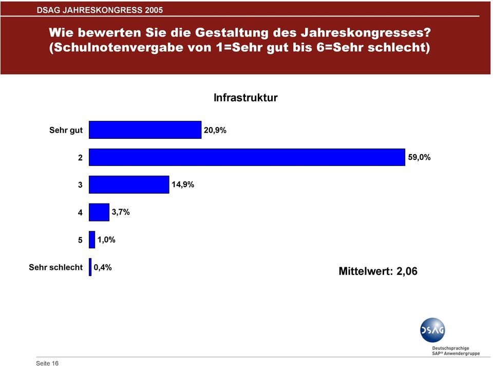 (Schulnotenvergabe von 1=Sehr gut bis 6=Sehr