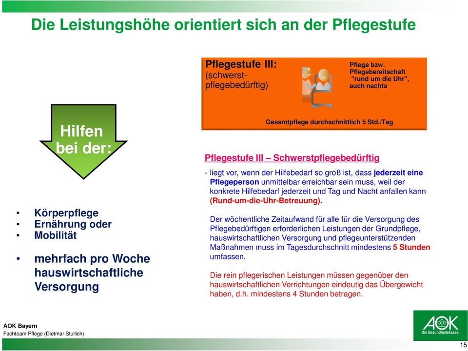 /Tag Pflegestufe III Schwerstpflegebedürftig - liegt vor, wenn der Hilfebedarf so groß ist, dass jederzeit eine Pflegeperson unmittelbar erreichbar sein muss, weil der konkrete Hilfebedarf jederzeit