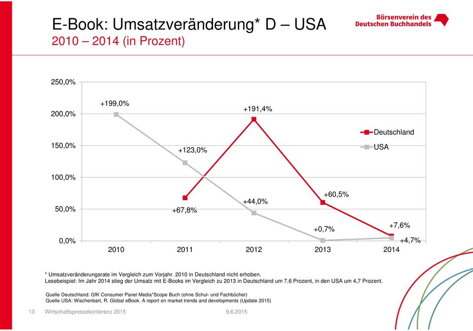Lesebeispiel: Im Jahr 2014 stieg der Umsatz mit E-Books im Vergleich zu 2013 in Deutschland um 7,6 Prozent, in den USA um 4,7 Prozent.