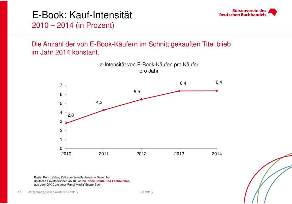 ø-intensität von E-Book-Käufen pro Käufer pro Jahr 7 6 5 4,3 5,5 6,4 6,4 4 3 2,8 2 1 0 2010 2011 2012