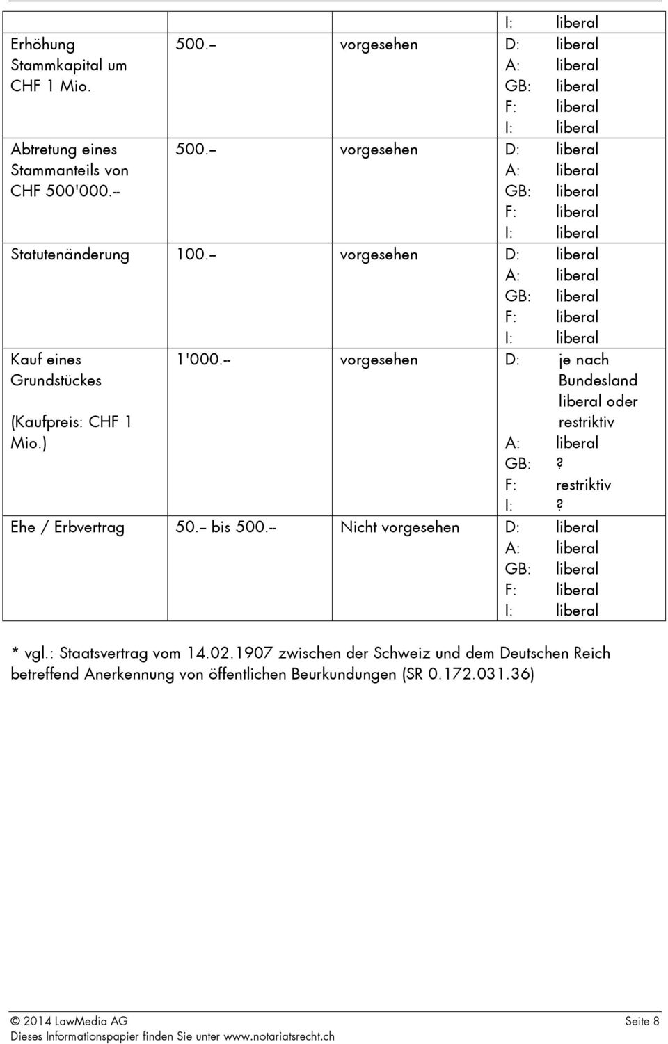 -- vorgesehen D: je nach Bundesland liberal oder restriktiv Mio.) GB:? F: restriktiv I:? Ehe / Erbvertrag 50.-- bis 500.