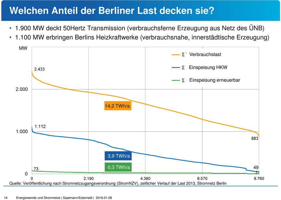 100 MW erbringen Berlins Heizkraftwerke (verbrauchsnahe, innerstädtische Erzeugung) MW Verbrauchslast