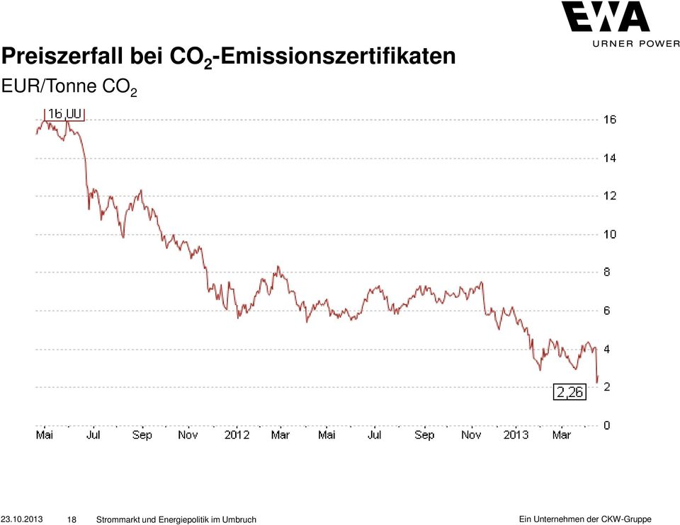 EUR/Tonne CO 2 23.10.