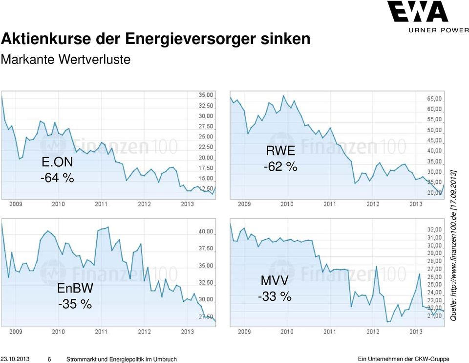ON -64 % EnBW -35 % RWE -62 % MVV -33 % Quelle:
