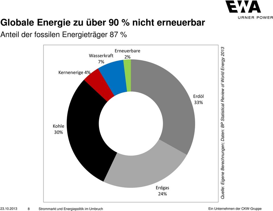 Erdgas 24% Erdöl 33% Quelle: Eigene Berechnungen; Daten: BP Statistical