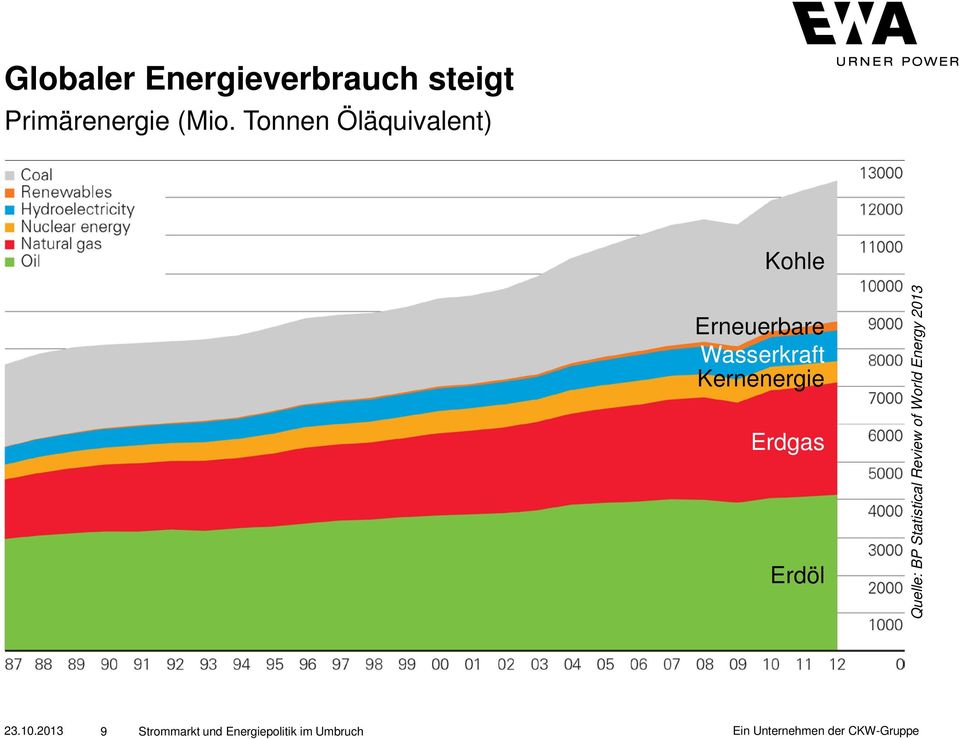 Kernenergie Erdgas Erdöl Quelle: BP Statistical Review of