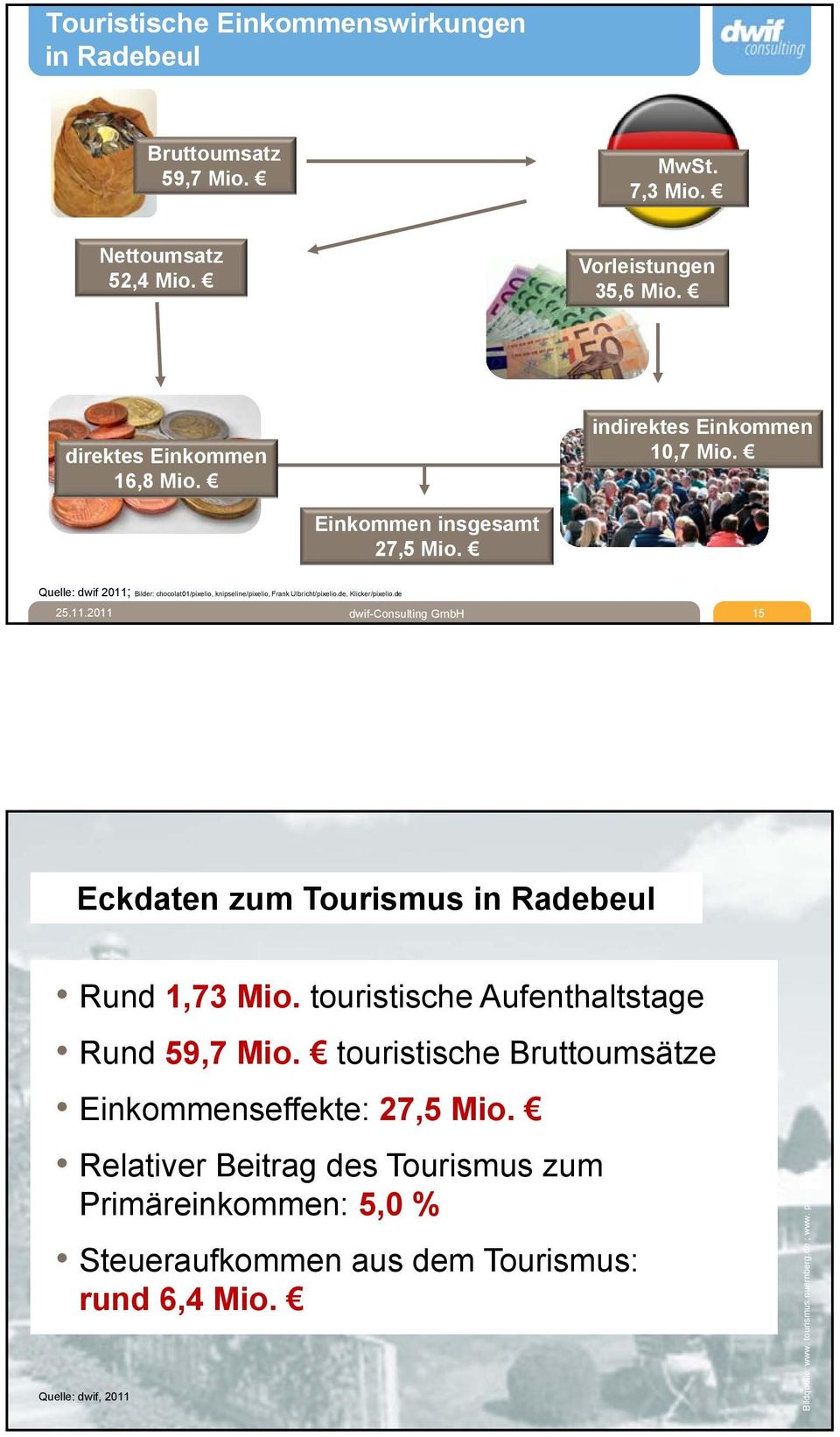 de dwif-consulting GmbH 15 Eckdaten zum Tourismus in Radebeul Rund 1,73 Mio. touristische Aufenthaltstage Rund 59,7 Mio.