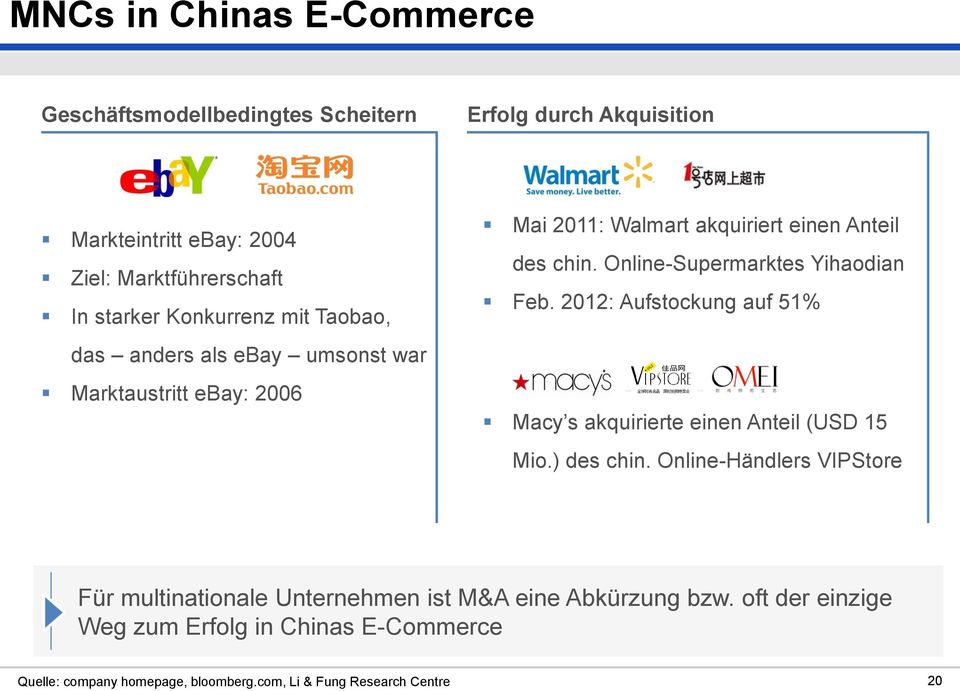 Online-Supermarktes Yihaodian Feb. 2012: Aufstockung auf 51% Macy s akquirierte einen Anteil (USD 15 Mio.) des chin.