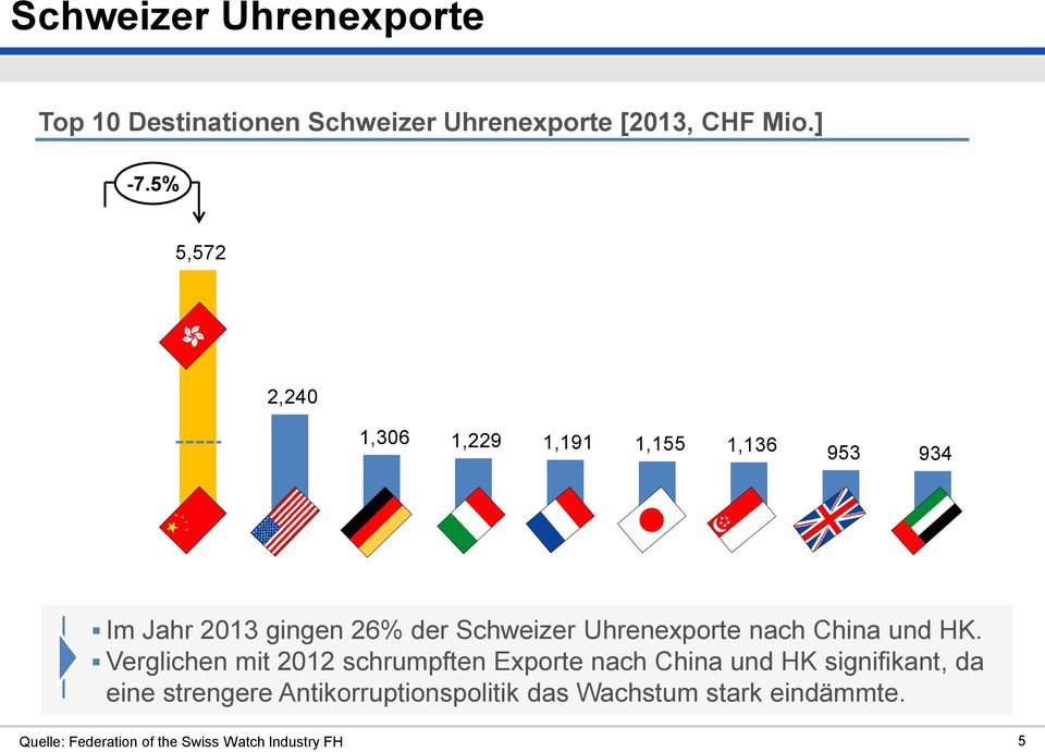 Schweizer Uhrenexporte nach China und HK.
