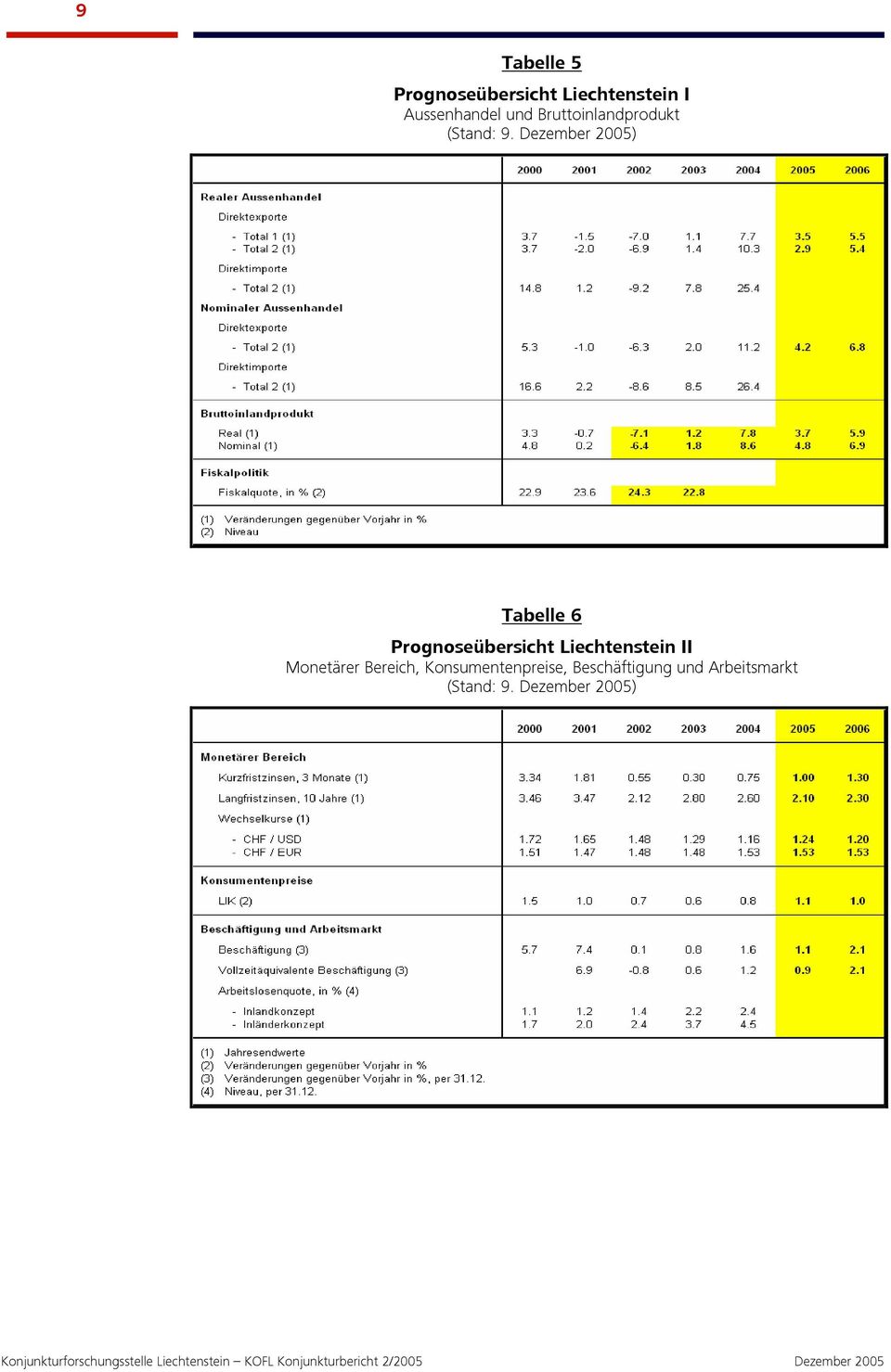 Dezember 2005) Tabelle 6 Prognoseübersicht Liechtenstein II