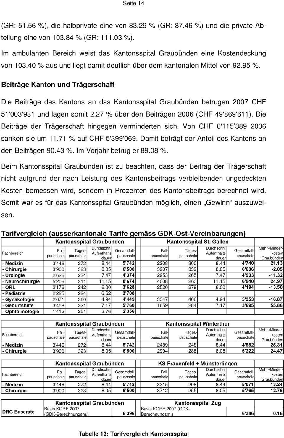 Beiträge Kanton und Trägerschaft Die Beiträge des Kantons an das Kantonsspital Graubünden betrugen 2007 CHF 51'003'931 und lagen somit 2.27 % über den Beiträgen 2006 (CHF 49'869'611).