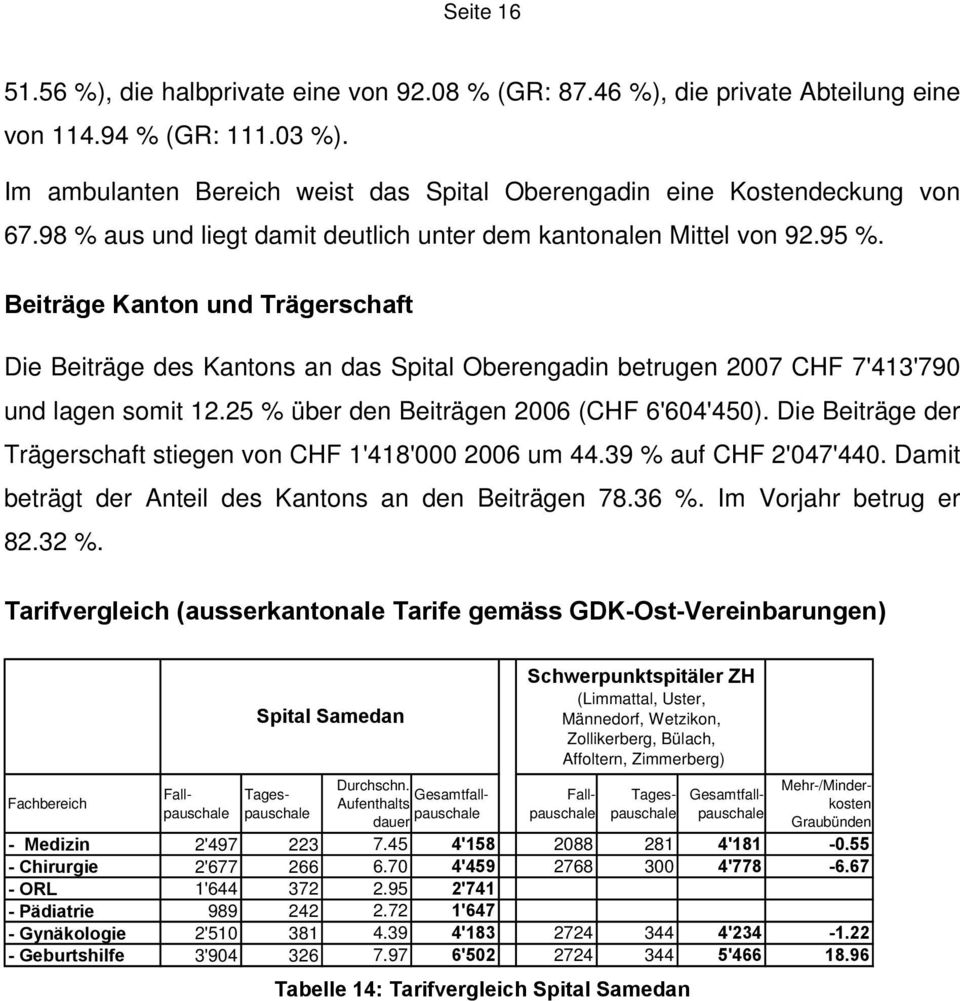 Beiträge Kanton und Trägerschaft Die Beiträge des Kantons an das Spital Oberengadin betrugen 2007 CHF 7'413'790 und lagen somit 12.25 % über den Beiträgen 2006 (CHF 6'604'450).