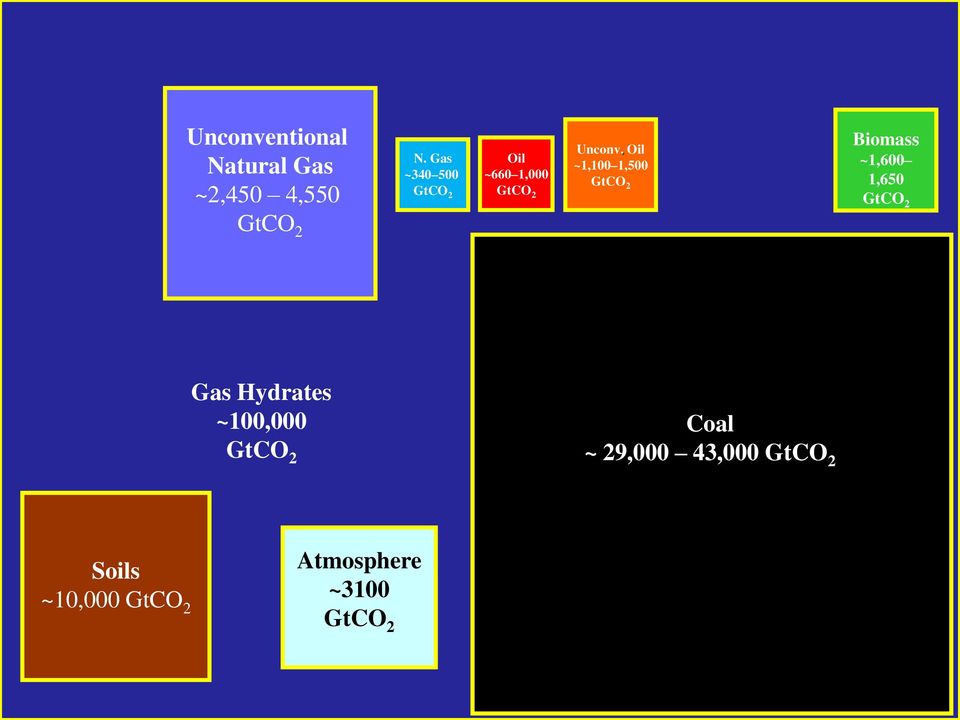 Oil ~1,100 1,500 GtCO 2 Biomass ~1,600 1,650 GtCO 2 Gas Hydrates ~6,600