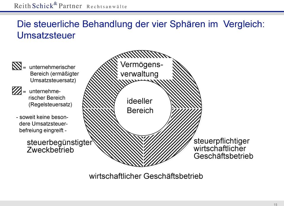 keine besondere Umsatzsteuerbefreiung eingreift - steuerbegünstigter Zweckbetrieb