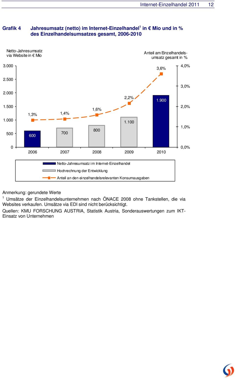 100 2,0% 1,0% 0 2006 2007 2008 2009 2010 0,0% Netto-Jahresumsatz im Internet-Einzelhandel Hochrechnung der Entwicklung Anteil an den einzelhandelsrelevanten Konsumausgaben 1 Umsätze