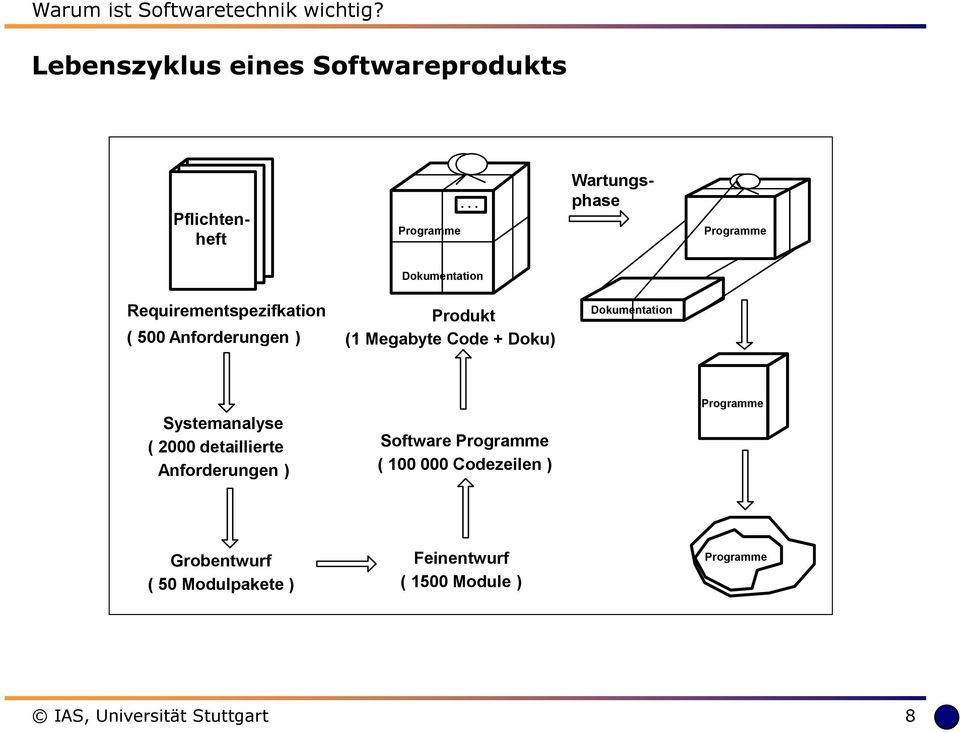 Produkt (1 Megabyte Code + Doku) Dokumentation Systemanalyse ( 2000 detaillierte Anforderungen ) Software