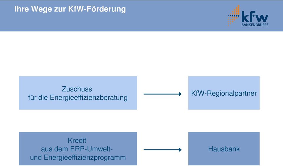 KfW-Regionalpartner Kredit aus dem