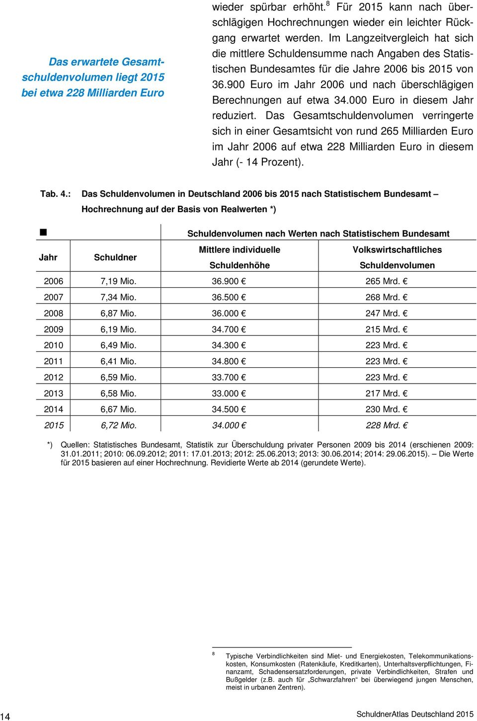 900 Euro im Jahr 2006 und nach überschlägigen Berechnungen auf etwa 34.000 Euro in diesem Jahr reduziert.