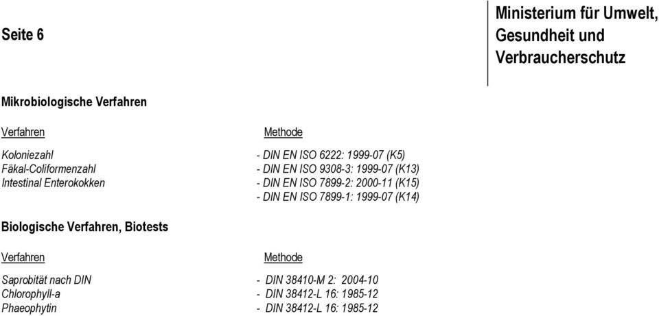 (K15) - DIN EN ISO 7899-1: 1999-07 (K14) Biologische, Biotests Saprobität nach DIN - DIN