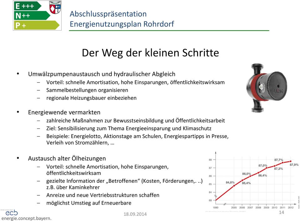 Aktionstage am Schulen, Energiespartipps in Presse, Verleih von Stromzählern, Austausch alter Ölheizungen Vorteil: schnelle Amortisation, hohe Einsparungen, öffentlichkeitswirksam gezielte