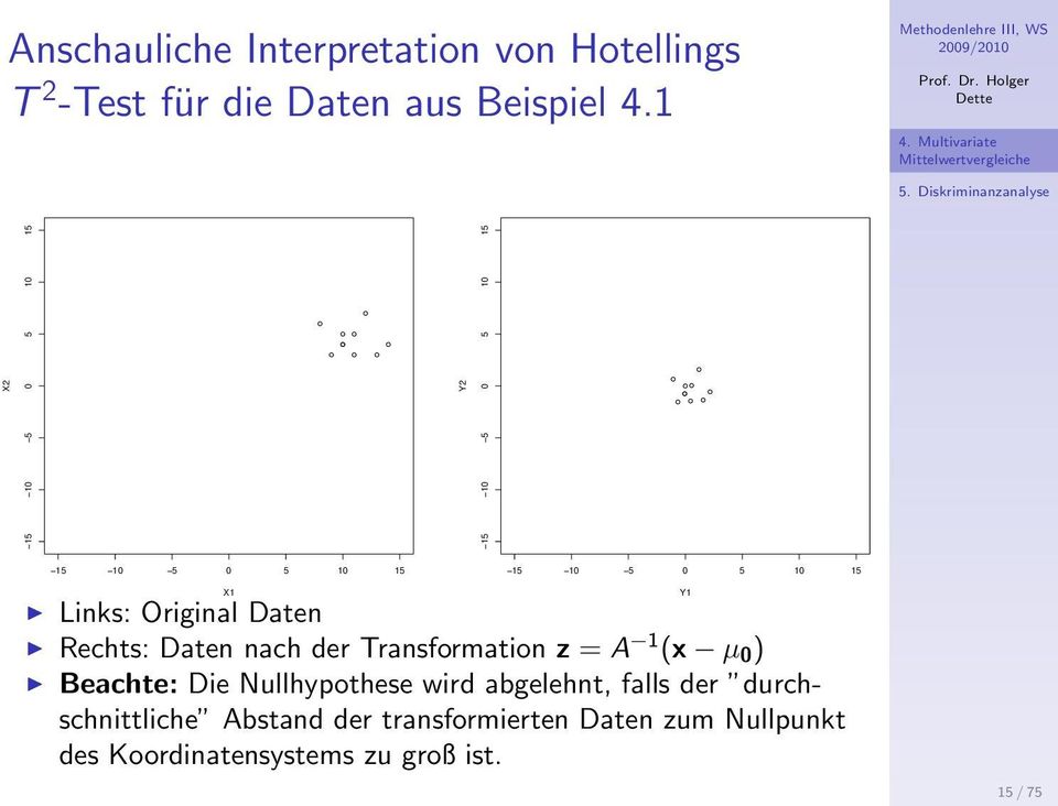 Daten Rechts: Daten nach der Transformation z = A 1 (x µ 0 ) Beachte: Die Nullhypothese wird